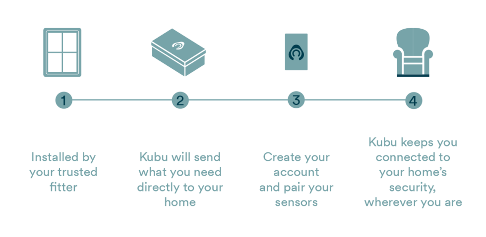 Kubu smart security process for doors and windows
